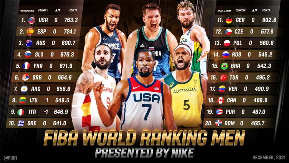 Kijött az új FIBA világranglista