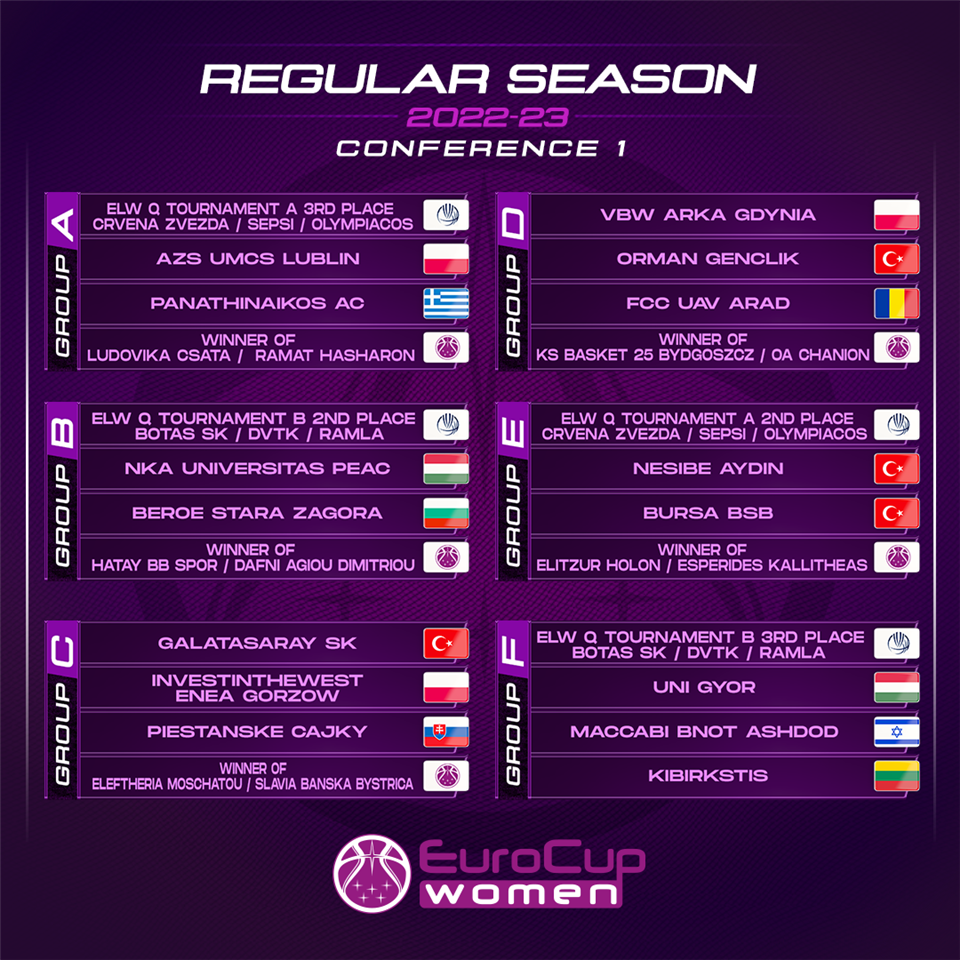 Kisorsolták a női Európa Kupa csoportokat