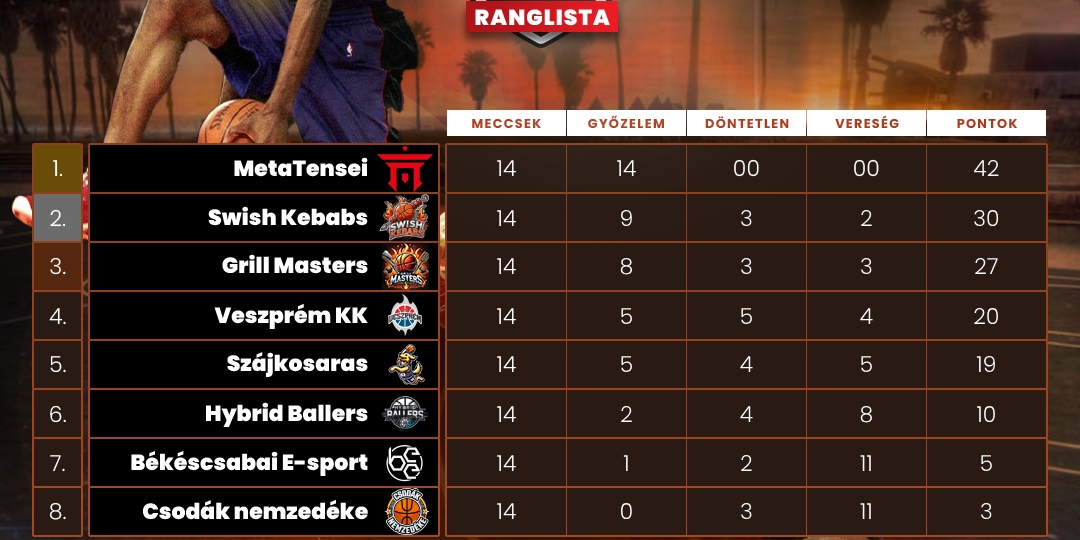 Véget ért a Hunbasket NBA2K-bajnokság alapszakasza, hamarosan jön az offline négyes döntő!
